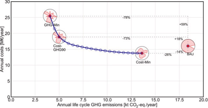 Figure 3. Pareto front for the case study in Eigerøy. Figure is obtained from Terlouw et al.1