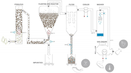 The gasification process of the Syncraft gasifier