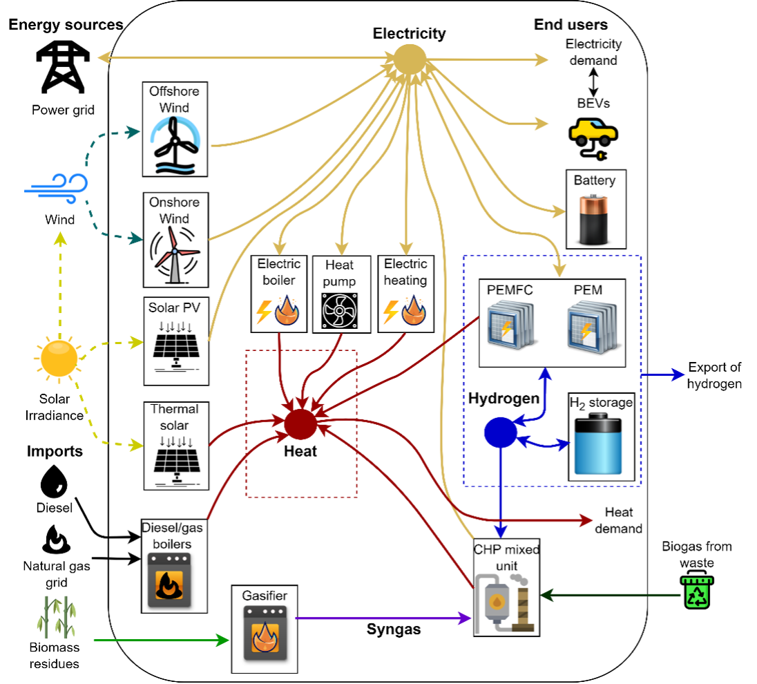 Figure 1. MES is installed in Crete,  including all possible energy technologies that can be installed. This figure has been adapted and is reproduced from Ref. (Terlouw et al., 2023). The figure is published in Terlouw et al. (2024).