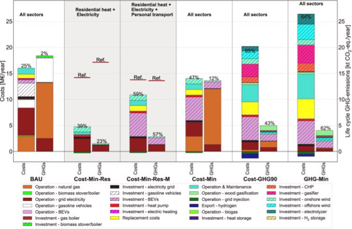 Figure 2. Main results for costs and life cycle GHG emissions. Figure is obtained from Terlouw et al.1