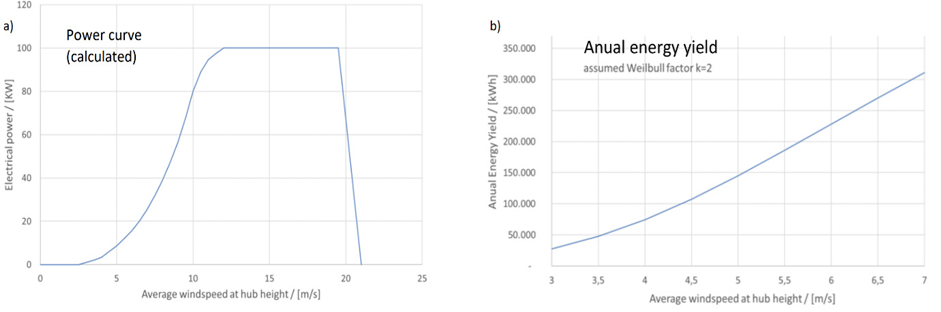 The calculated power output profile of the V-Twin 100 and Annual Energy Yield