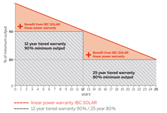  IBC Solar PV time efficiency