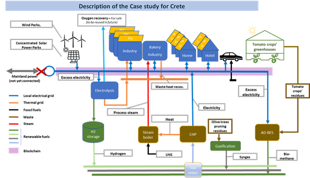 Components of the Robinson replication scheme on Crete